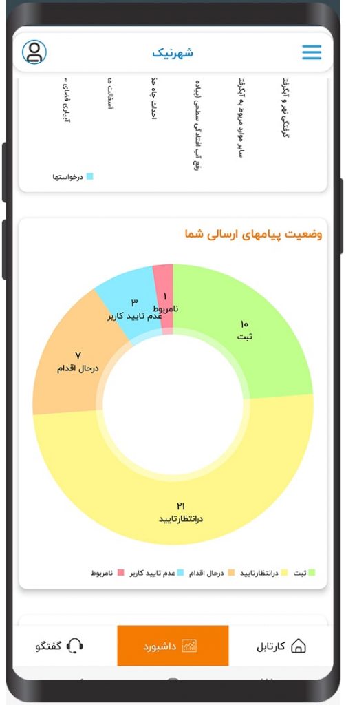 داشبورد های متنوع پیام های 137